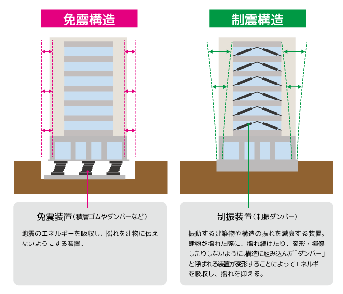 免震装置と制振装置